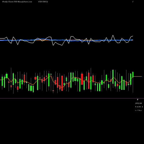 Weekly charts share DECQ NASD Declining Stocks 937.973.400 INDICES Stock exchange 