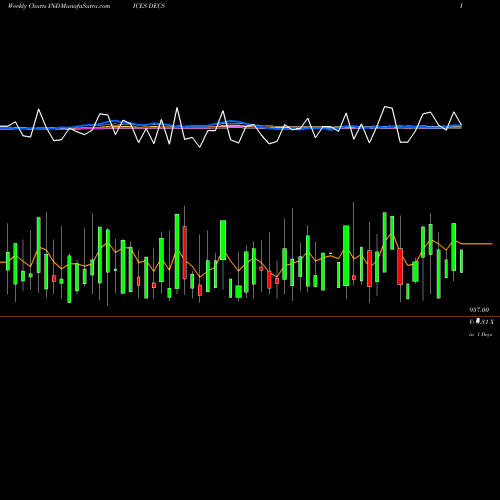 Weekly charts share DECS TSX Declining Stocks INDICES Stock exchange 