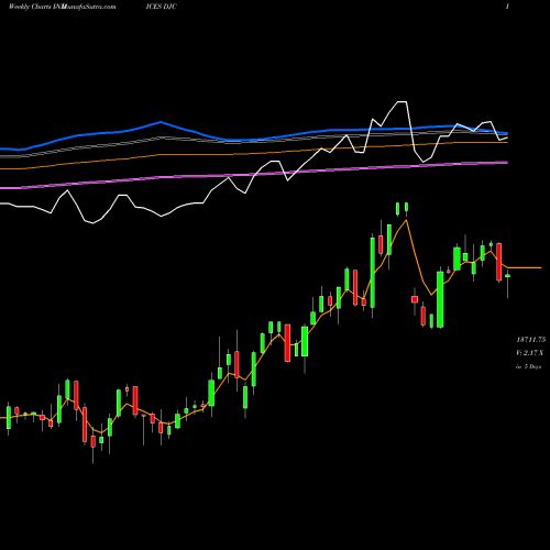 Weekly charts share DJC Dow Jones Composite Average INDICES Stock exchange 