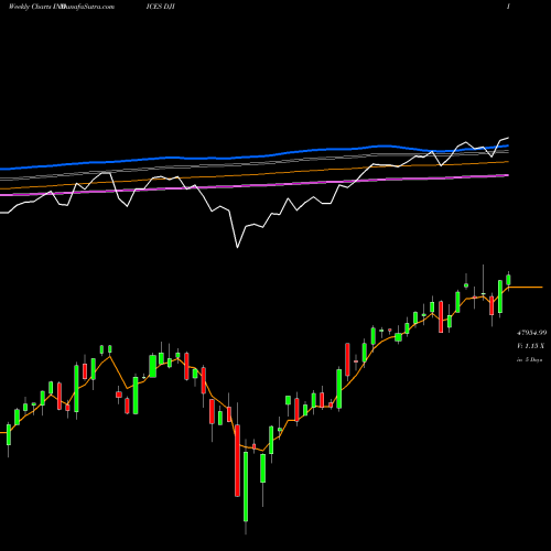 Weekly charts share DJI DJ Industrial Average INDICES Stock exchange 