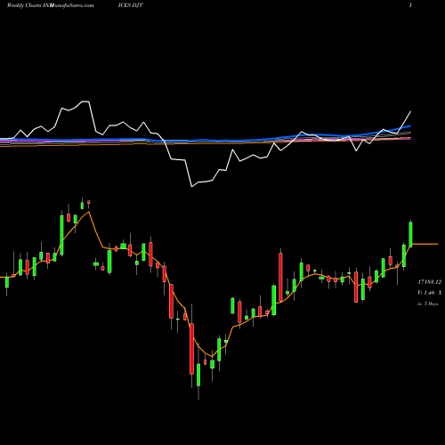 Weekly charts share DJT DJ Transport Average INDICES Stock exchange 