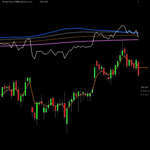 Weekly charts share DJU DJ Utility Average INDICES Stock exchange 