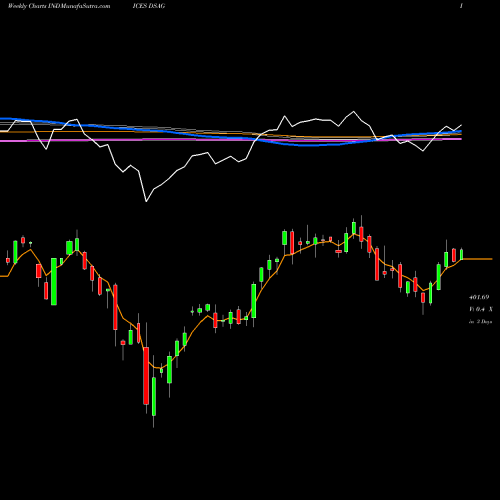 Weekly charts share DSAG DJ US ASSETMNG INDICES Stock exchange 