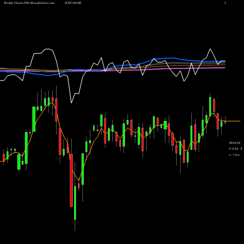 Weekly charts share DSAM DJ US MEDEQUIP INDICES Stock exchange 