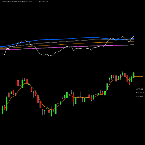 Weekly charts share DSAP DJ US AUTOPARTS INDICES Stock exchange 
