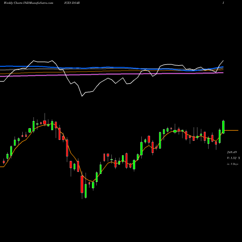 Weekly charts share DSAR DJ US AIRLINES INDICES Stock exchange 