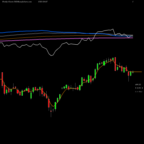 Weekly charts share DSAT DJ US AUTOPARTS INDICES Stock exchange 