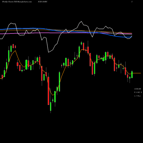 Weekly charts share DSBC DJ US BRDCASTENT 29.740.000 INDICES Stock exchange 