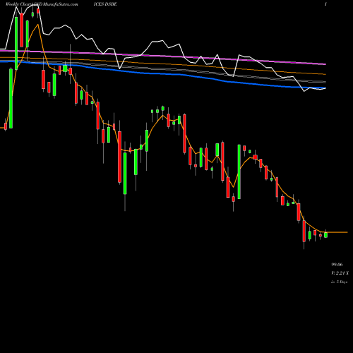 Weekly charts share DSBE DJ US BSTRNGEMP INDICES Stock exchange 