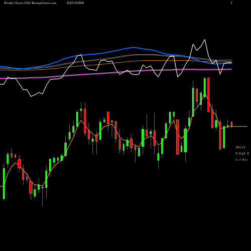 Weekly charts share DSBM DJ US BASICMAT INDICES Stock exchange 