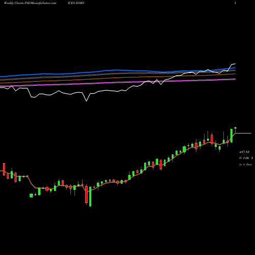 Weekly charts share DSBS DJ US BSCRSRCES INDICES Stock exchange 