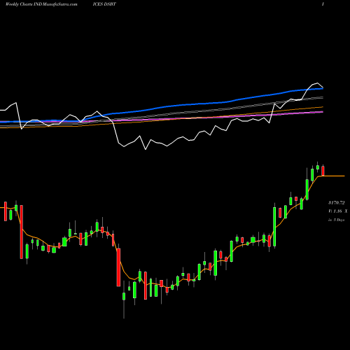 Weekly charts share DSBT DJ US BIOTECHNO 14.010.900 INDICES Stock exchange 