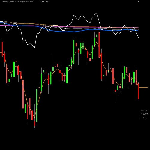 Weekly charts share DSCA DJ US GAMBLING INDICES Stock exchange 
