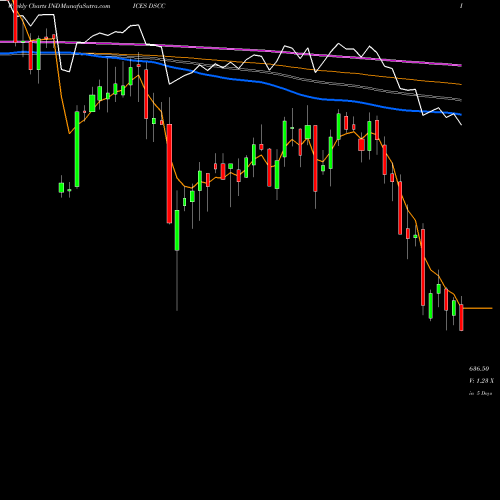 Weekly charts share DSCC DJ US COMMCHEM INDICES Stock exchange 