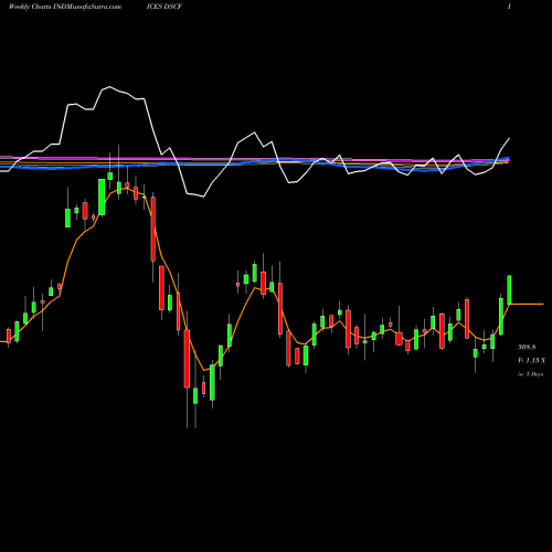 Weekly charts share DSCF DJ US CLOTHACCSS INDICES Stock exchange 