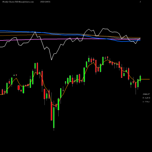 Weekly charts share DSCG DJ US TRAVLEIS INDICES Stock exchange 