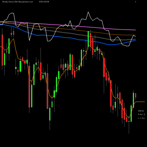 Weekly charts share DSCM DJ US PERSPROD INDICES Stock exchange 