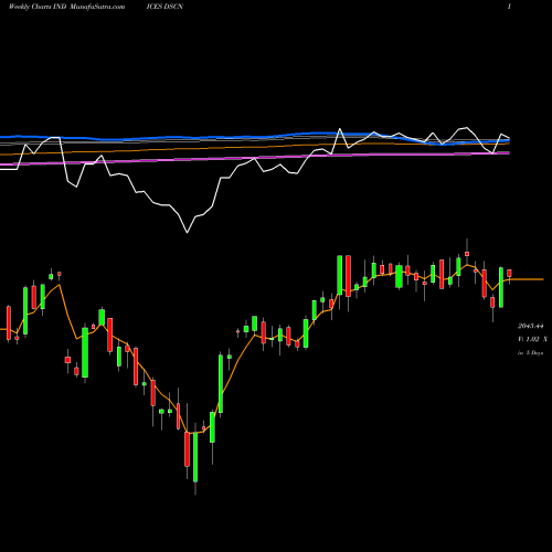 Weekly charts share DSCN DJ US CONSMATRLS INDICES Stock exchange 