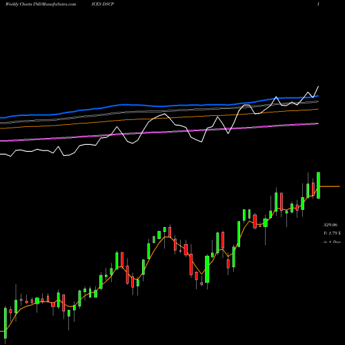 Weekly charts share DSCP DJ US CTNRS&PKNG INDICES Stock exchange 