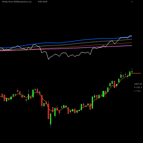 Weekly charts share DSCR DJ US CMPTRHRDWR 23.087.900 INDICES Stock exchange 