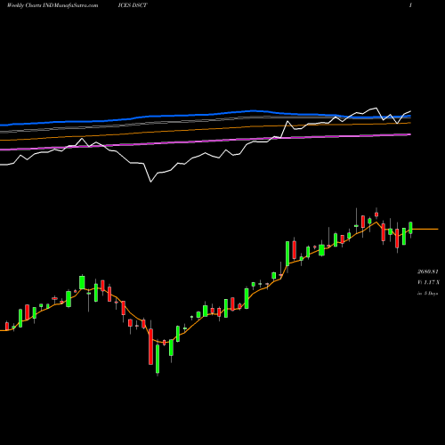 Weekly charts share DSCT DJ US SEMICONDTR INDICES Stock exchange 