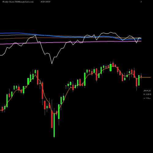 Weekly charts share DSCY DJ US CONSUMSRV INDICES Stock exchange 