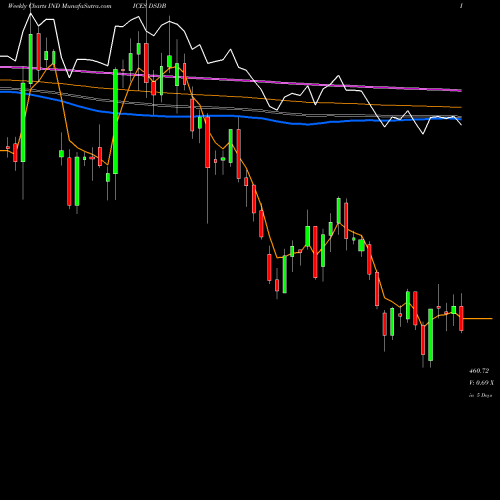 Weekly charts share DSDB DJ US BREWERS INDICES Stock exchange 