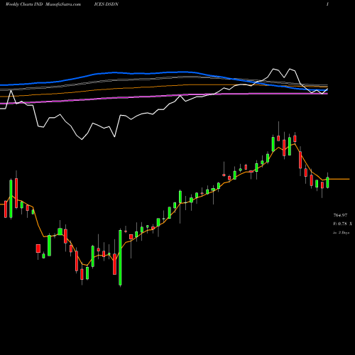 Weekly charts share DSDN DJ US DEFENSE INDICES Stock exchange 