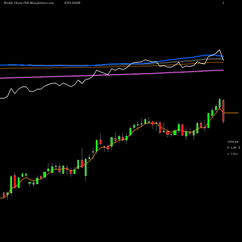 Weekly charts share DSDR DJ US FDDRGRET INDICES Stock exchange 