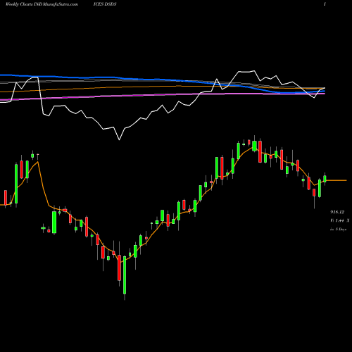 Weekly charts share DSDS DJ US INSUPPLIER INDICES Stock exchange 