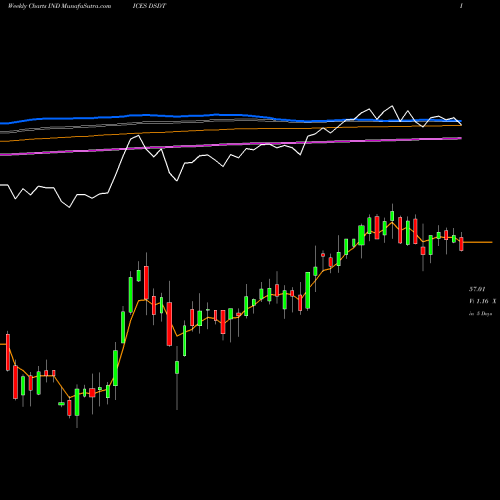 Weekly charts share DSDT U.S. Diversified REITs Index INDICES Stock exchange 