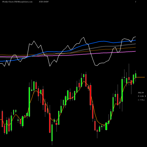 Weekly charts share DSDV DJ US CMPTRSRV INDICES Stock exchange 