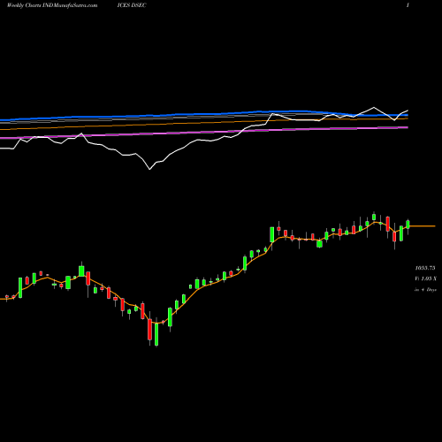 Weekly charts share DSEC DJ US ELCCOMPEQP INDICES Stock exchange 