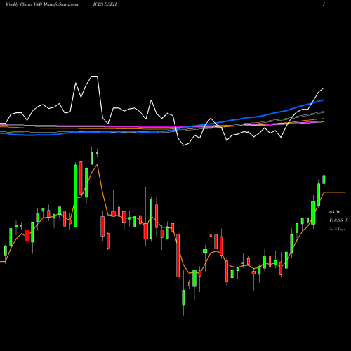 Weekly charts share DSEH U.S. Real Estate Holding & Development INDICES Stock exchange 