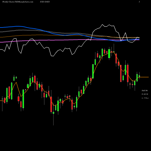 Weekly charts share DSES U.S. Real Estate Services Index INDICES Stock exchange 