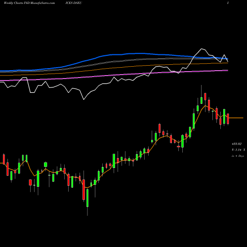Weekly charts share DSEU DJ US ELECTRCTY INDICES Stock exchange 