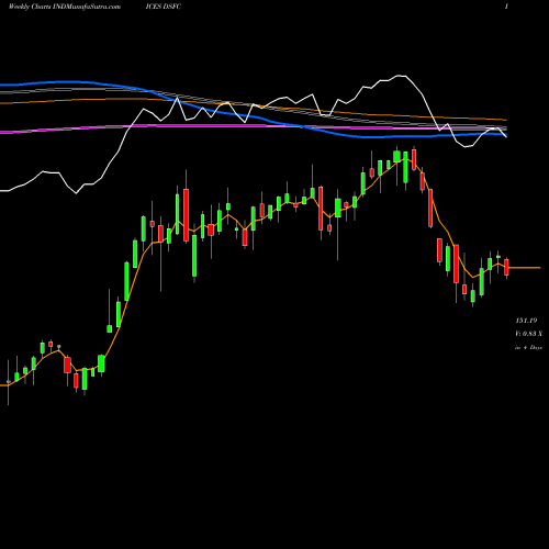 Weekly charts share DSFC DJ US FXLNTELCM INDICES Stock exchange 