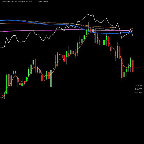 Weekly charts share DSFD DJ US FOODRTWHSL INDICES Stock exchange 