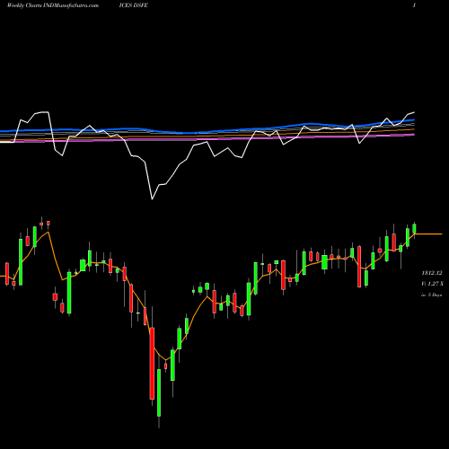 Weekly charts share DSFE DJ US INDUSTMACH INDICES Stock exchange 
