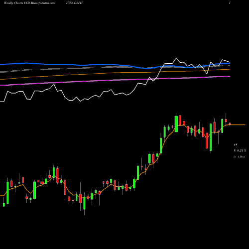 Weekly charts share DSFH DJ US FURNISHNG INDICES Stock exchange 