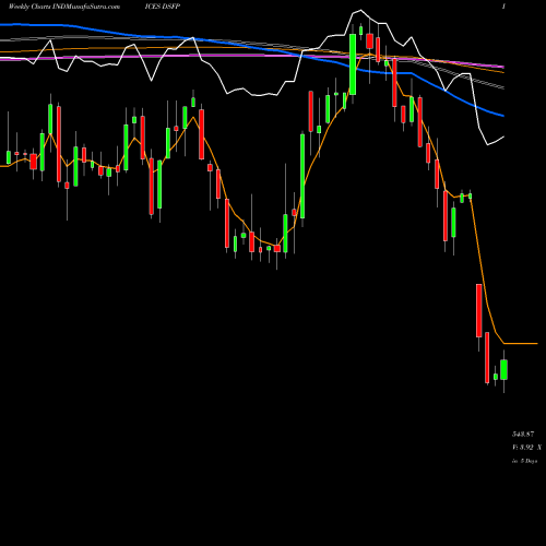 Weekly charts share DSFP DJ US FOODPRDCTS INDICES Stock exchange 