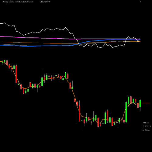 Weekly charts share DSFR DJ US FORESTPAPR INDICES Stock exchange 