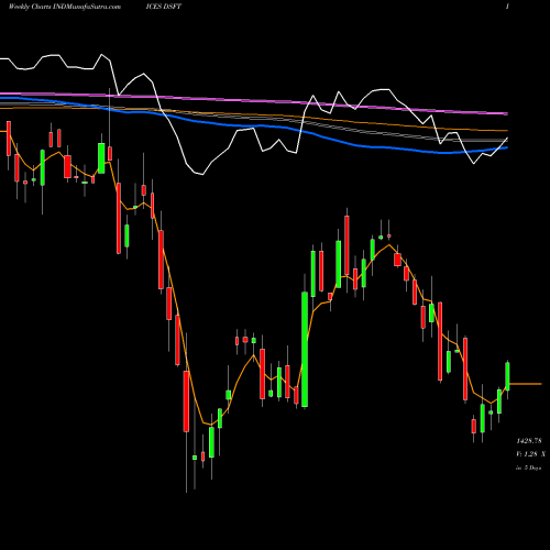Weekly charts share DSFT DJ US FOOTWEAR INDICES Stock exchange 