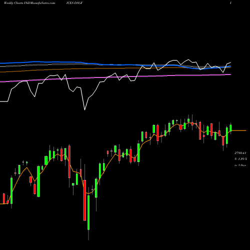 Weekly charts share DSGF DJ US GENFINAN INDICES Stock exchange 