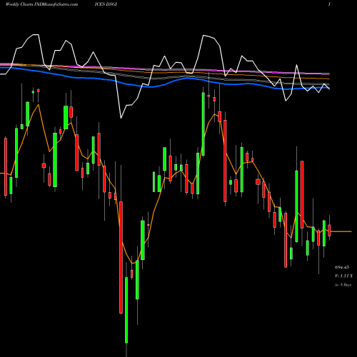 Weekly charts share DSGI DJ US GENINDUST INDICES Stock exchange 