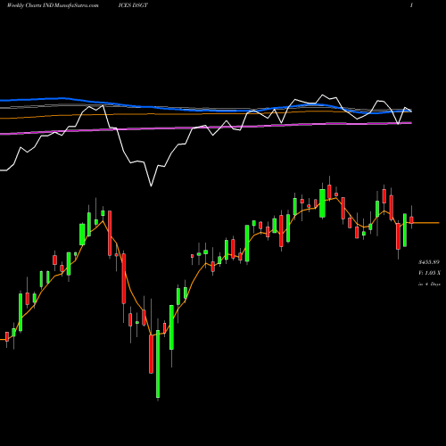 Weekly charts share DSGT DJ US GENRETAIL INDICES Stock exchange 