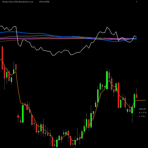 Weekly charts share DSHB DJ US HOMECONS INDICES Stock exchange 