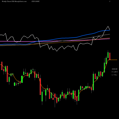 Weekly charts share DSHC DJ US HLTHCARE INDICES Stock exchange 