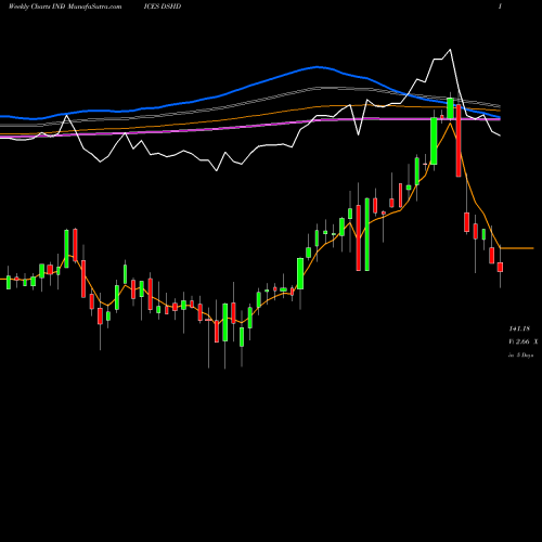 Weekly charts share DSHD DJ US DURHLDPROD INDICES Stock exchange 