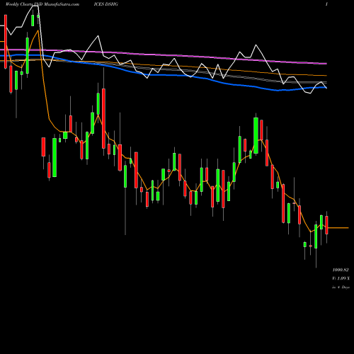 Weekly charts share DSHG DJ US HLDGOODS INDICES Stock exchange 
